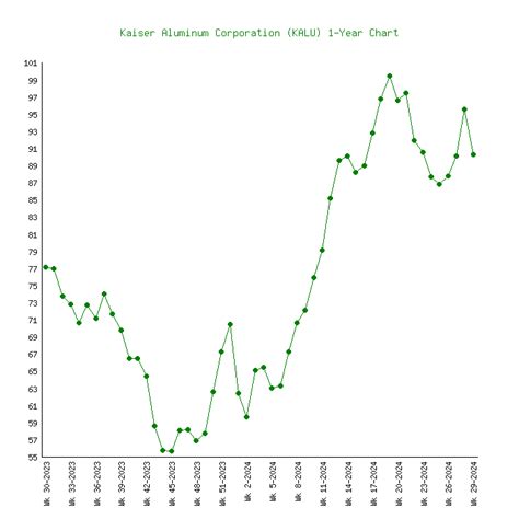 kaiser aluminum fabricated products llc heath|kalu stock price.